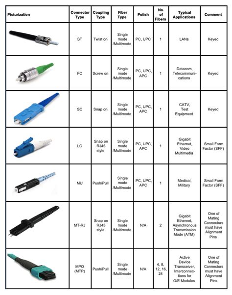 Different Types Of Fiber Optic Cable Connectors With Various Features