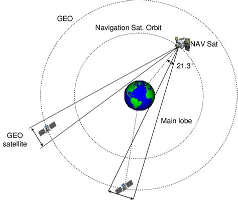 geometry of earth gnss satellites and geo satellite download scientific diagram