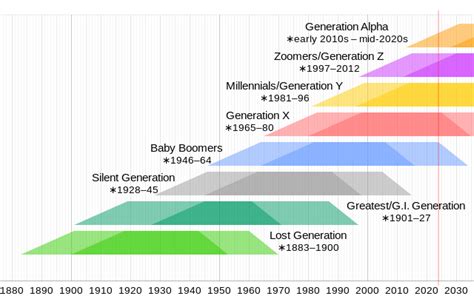 Поколение бэби бумеров — Википедия