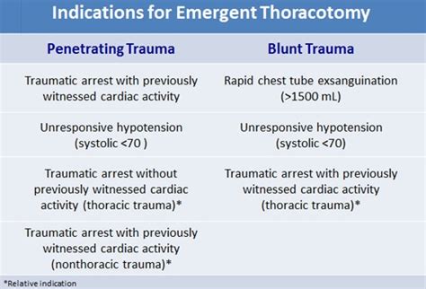 Best Practices Emergency Bedside Thoracotomy