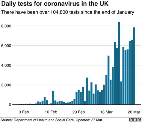Coronavirus Testing Rolled Out For Frontline Nhs Staff Bbc News