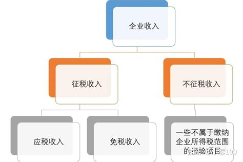 【涨知识】不征税收入和免税收入有何区别？哪种收入相关成本费用能够税前扣除？ 知乎