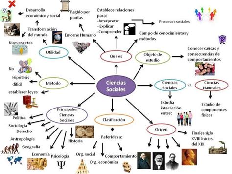 Las Ciencias Sociales Social Hizo