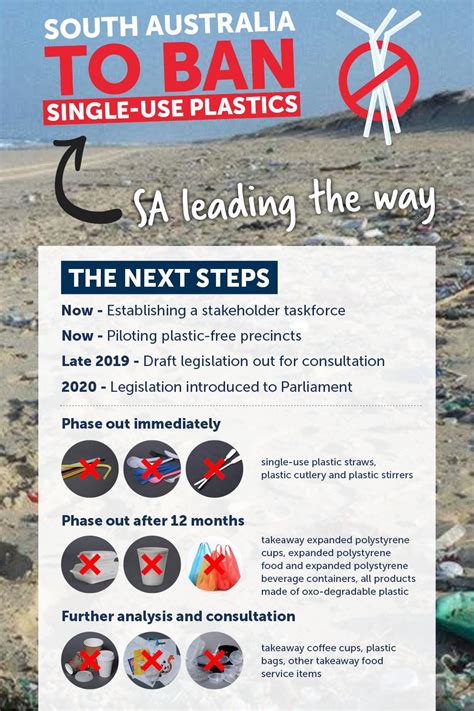 The South Australian Single Use Plastic Ban National Retail Association