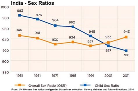 India Statistics Embryology