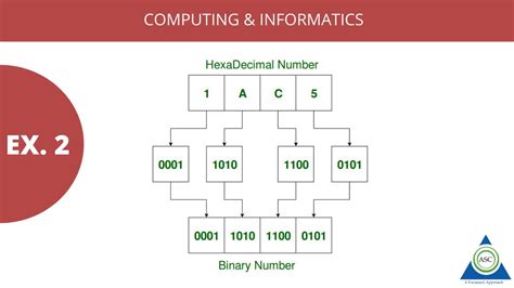 Computing And Informatics Hexadecimal To Binary Conversion Youtube