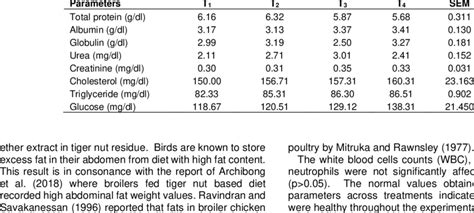 Effects Of Tiger Nut Residue On Serum Biochemistry Of Broiler Chickens
