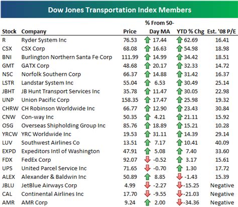 Dow Jones Transport Index At New Highs A Look At Its Members Seeking