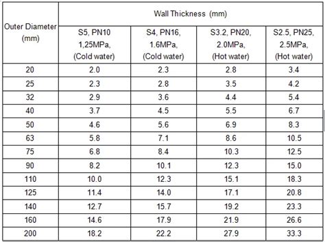 Ppr Pipes Fittings Pn Ppr Pipe Sizes Chart For Hot And Cold Water