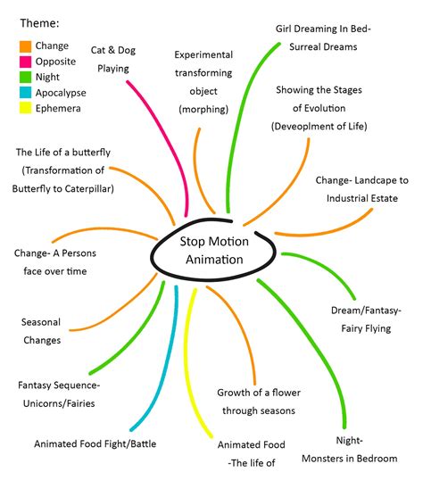 3 Types Of Mind Mapping Printable Templates