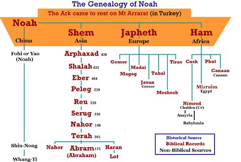 Genesis 10 The Male Lineages Of Ham Shem And Japheth One Atheists