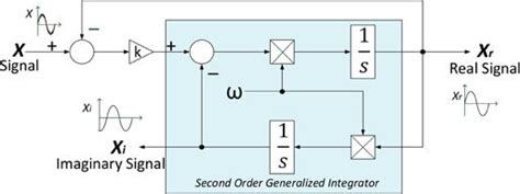 Orthogonal Signal Generation Using An Sogi Download Scientific Diagram