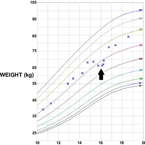 Weight For Age Plot Focusing On Age 10 Years To Last Weight