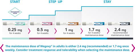 Started Using WEGOVY Weight Loss Drug Page Health Fitness