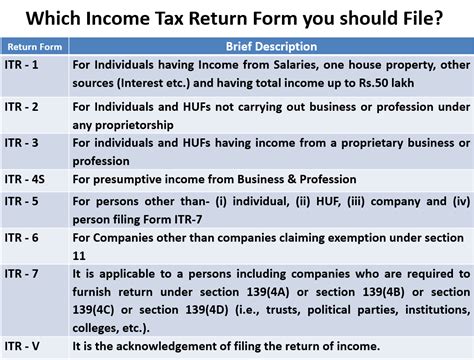 Which Is The Best Return Form For You To File Income Tax Return