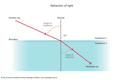 Refraction Of Light In Water — Science Learning Hub