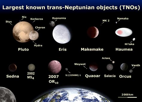 Solar System With Dwarf Planets In Order