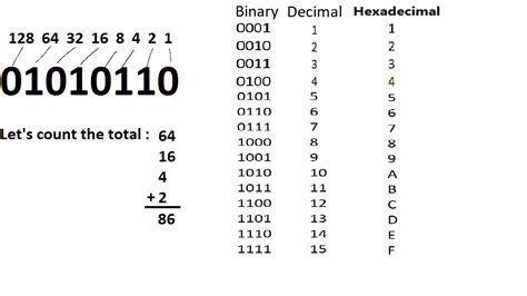 Binary Hexadecimal Decimal Introduction To Understanding Binary