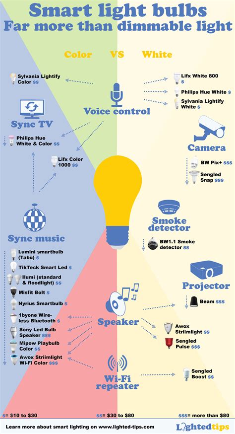 Smart Light Bulbs 8 Special Features Infographic