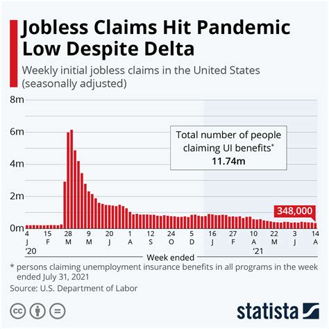 Chart Jobless Claims Hit Pandemic Low Despite Delta Statista