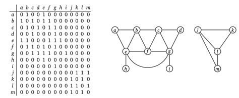 Graph Representation Using Adjacency Matrix Codeahoy