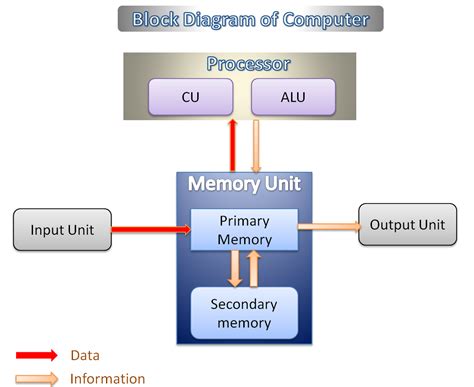 Computer Diagram Component Of Computer Computer Parts