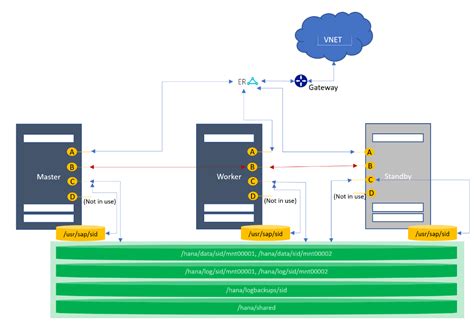 Supported Scenarios For SAP HANA On Azure Large Instances Azure Virtual Machines Microsoft