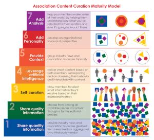 Content curation maturity ladder - Content Company, Inc. - Digital ...