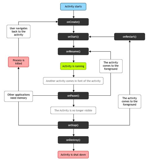 율도 공식앱 업데이트 & 신규. Comet's library :: 안드로이드 Activity 생명주기