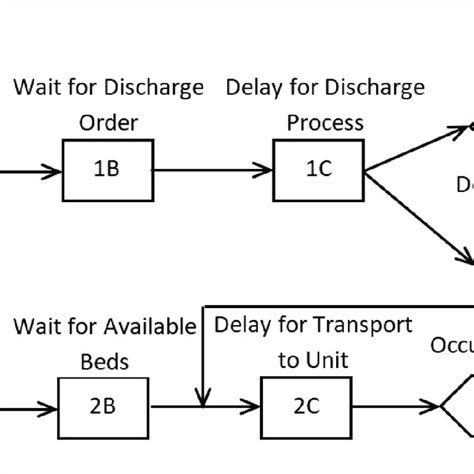 Schematic Of The Simulation Model For Inpatient Discharges And Upstream Download Scientific