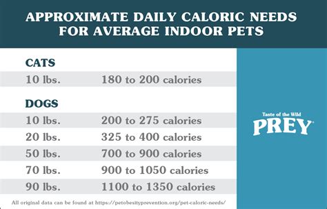 Counting Calories For Your Pet Taste Of The Wild Pet Food