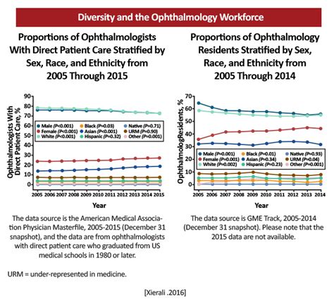Ophthalmology Workforce Diversity Clinical Perspectives Diversity And Inclusion