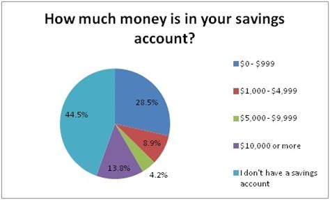 The average household's savings account balance is $16,420. Poll: How Much Money Do Americans Save? - GOBankingRates | GOBankingRates