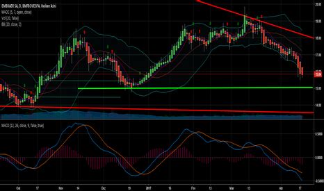 Reasonable growth potential with mediocre latest share price and events. EMBR3 Preço de Ações e Gráfico — TradingView