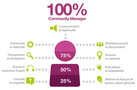 Mesurer Et Manager La Qualité De Service - Comment mesurer l’activité d’un community manager