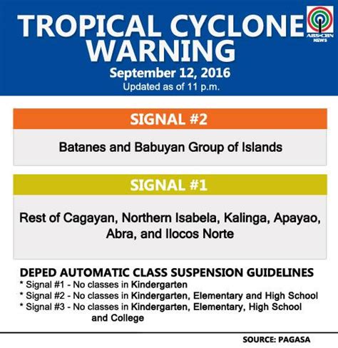 These are different from the international names assigned by the regional specialized. Areas under tropical cyclone warning signals as of 11pm # ...