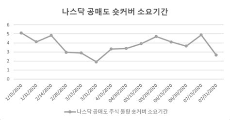 앞서 언급한 3:1 비율(3배)은 거래에서 발생하는. "itM美증시 얼마나 더 가려고…S&P 시총 대비 공매도 비율 중간값 ...