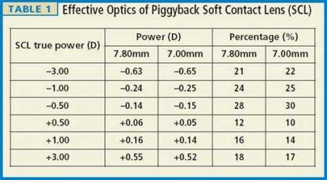 Contact Lens Power What You Should Know