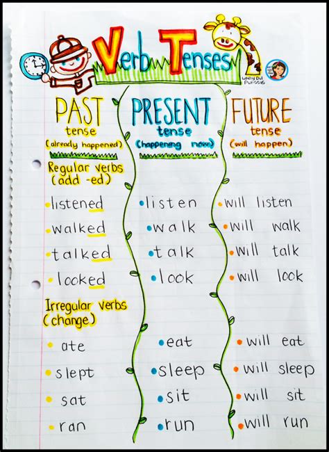Verb Tense Anchor Chart Check Out My Full Collection Of Anchor Charts
