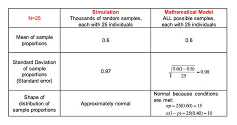 Assuming the retailer's claim is true, find the probability that a sample of size would produce a sample proportion so. Distribution of Sample Proportions (4 of 6) | Concepts in ...