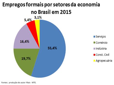 A Indústria E Os Demais Setores Da Economia No Brasil Planos De Aula