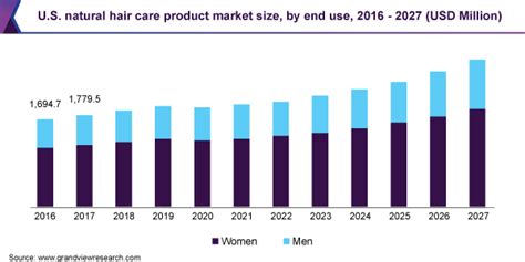 Natural Hair Care Product Market Size Report 2020 2027