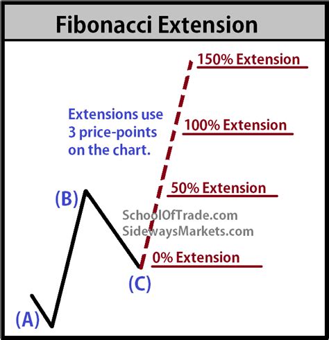 Fibonacci Retracement And Extension Formula Images And Photos Finder