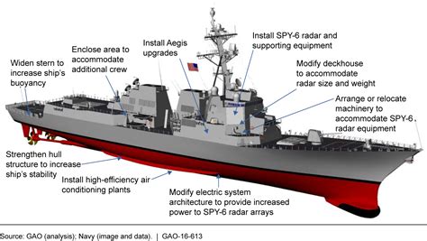 We plan to leverage this combat system as we look at frigate, amphibs and carriers, hall said jan. U.S. GAO - Arleigh Burke Destroyers: Delaying Procurement ...