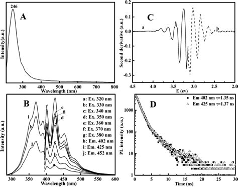A Optical Absorption Spectrum Of Silicon Nanocrystals B Excitation
