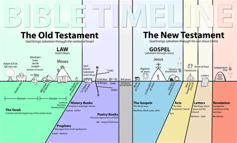 Bible Timeline Old And New Testament Old Testament Bible