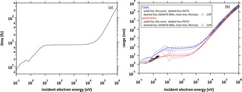 Initial Yield Of Hydrated Electron Production From Water Radiolysis Based On First Principles