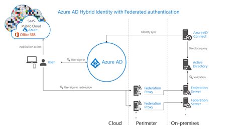 Authentication For Azure Ad Hybrid Identity Solutions Microsoft Entra Microsoft Learn