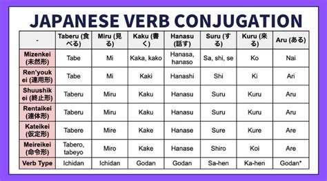 The Japanese Verb Conjucation Chart