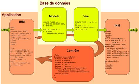 Architecture [Application de bases de données, principes et exemples